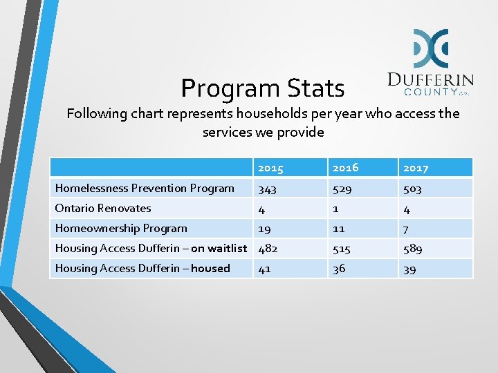 Program Stats Following chart represents households per year who access the services we provide