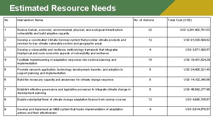 Estimated Resource Needs No Intervention Name No. of Actions Total Cost (USD) 1 Reduce