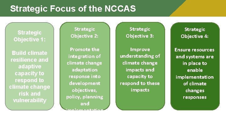 Strategic Focus of the NCCAS Strategic Objective 1: Build climate resilience and adaptive capacity