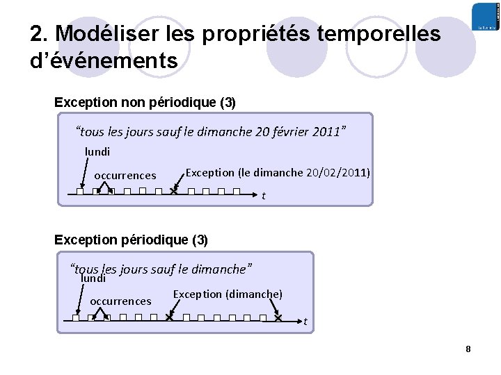 2. Modéliser les propriétés temporelles d’événements Exception non périodique (3) “tous les jours sauf