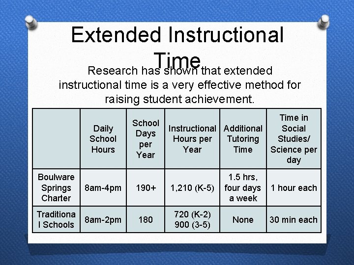 Extended Instructional Time Research has shown that extended instructional time is a very effective