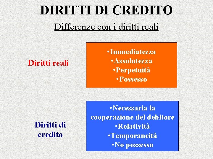 DIRITTI DI CREDITO Differenze con i diritti reali Diritti reali • Immediatezza • Assolutezza