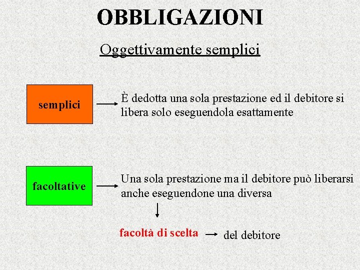 OBBLIGAZIONI Oggettivamente semplici facoltative È dedotta una sola prestazione ed il debitore si libera