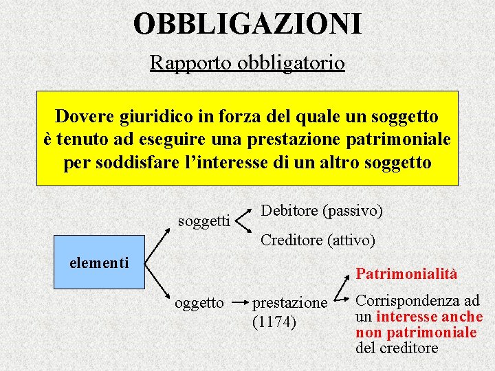 OBBLIGAZIONI Rapporto obbligatorio Dovere giuridico in forza del quale un soggetto è tenuto ad