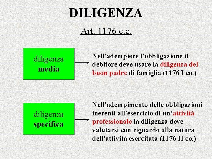 DILIGENZA Art. 1176 c. c. diligenza media Nell’adempiere l’obbligazione il debitore deve usare la