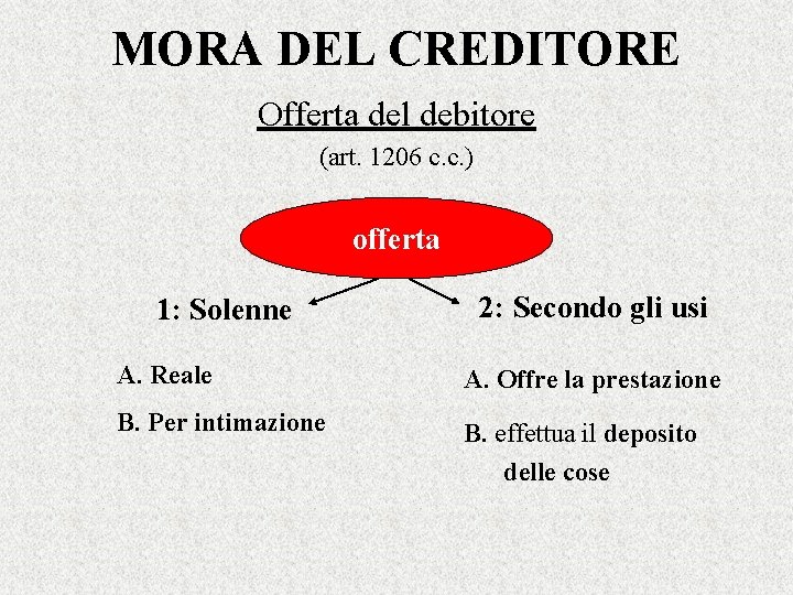 MORA DEL CREDITORE Offerta del debitore (art. 1206 c. c. ) offerta 1: Solenne