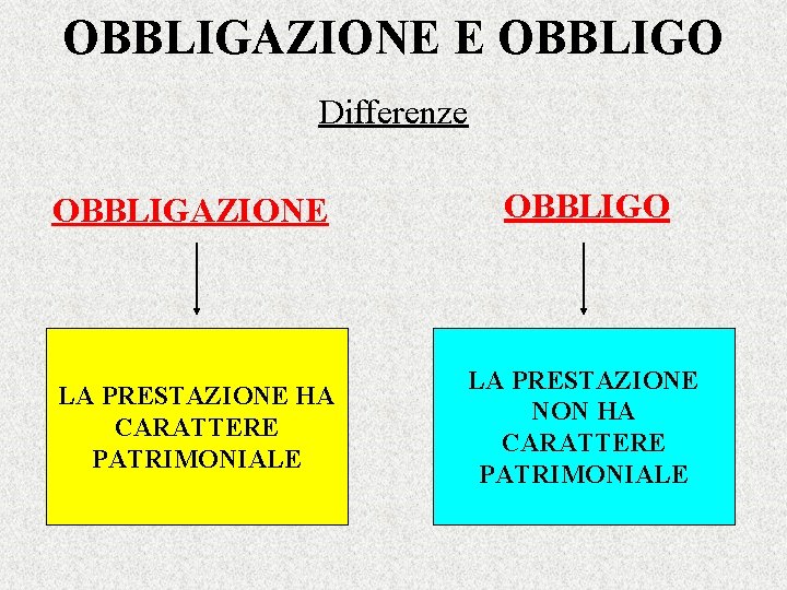 OBBLIGAZIONE E OBBLIGO Differenze OBBLIGAZIONE OBBLIGO LA PRESTAZIONE HA CARATTERE PATRIMONIALE LA PRESTAZIONE NON