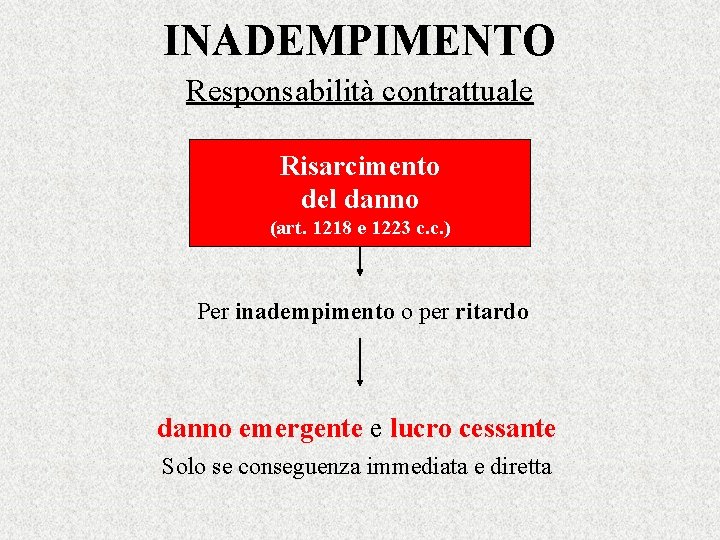 INADEMPIMENTO Responsabilità contrattuale Risarcimento del danno (art. 1218 e 1223 c. c. ) Per