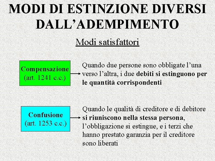 MODI DI ESTINZIONE DIVERSI DALL’ADEMPIMENTO Modi satisfattori Compensazione (art. 1241 c. c. ) Confusione