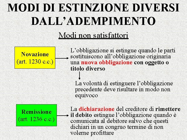 MODI DI ESTINZIONE DIVERSI DALL’ADEMPIMENTO Modi non satisfattori Novazione (art. 1230 c. c. )