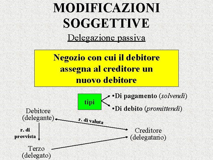 MODIFICAZIONI SOGGETTIVE Delegazione passiva Negozio con cui il debitore assegna al creditore un nuovo