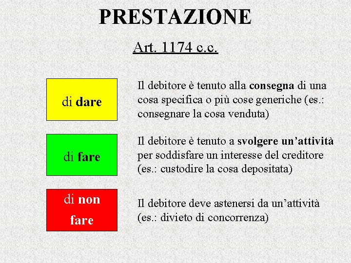 PRESTAZIONE Art. 1174 c. c. di dare Il debitore è tenuto alla consegna di