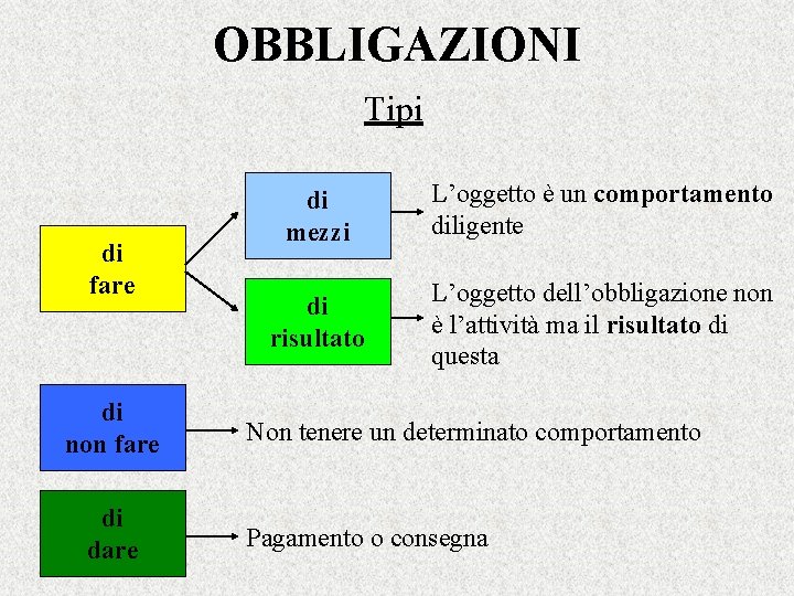 OBBLIGAZIONI Tipi di fare di non fare di dare di mezzi L’oggetto è un
