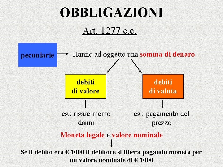 OBBLIGAZIONI Art. 1277 c. c. pecuniarie Hanno ad oggetto una somma di denaro debiti