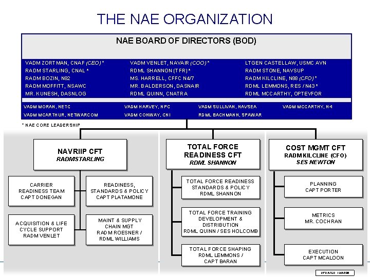 THE NAE ORGANIZATION NAE BOARD OF DIRECTORS (BOD) VADM ZORTMAN, CNAF (CEO) * VADM