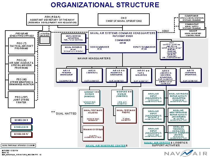 ORGANIZATIONAL STRUCTURE ASN (RD&A) COMSPAWAR CNO ASSISTANT SECRETARY OF THE NAVY SPACE & NAVAL