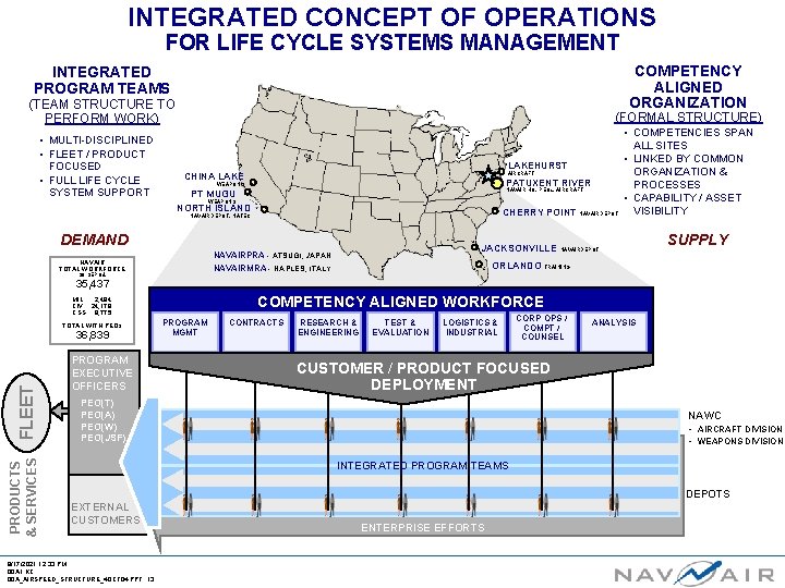INTEGRATED CONCEPT OF OPERATIONS FOR LIFE CYCLE SYSTEMS MANAGEMENT COMPETENCY ALIGNED ORGANIZATION INTEGRATED PROGRAM