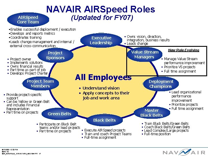 NAVAIR AIRSpeed Roles (Updated for FY 07) AIRSpeed Core Team • Enables successful deployment