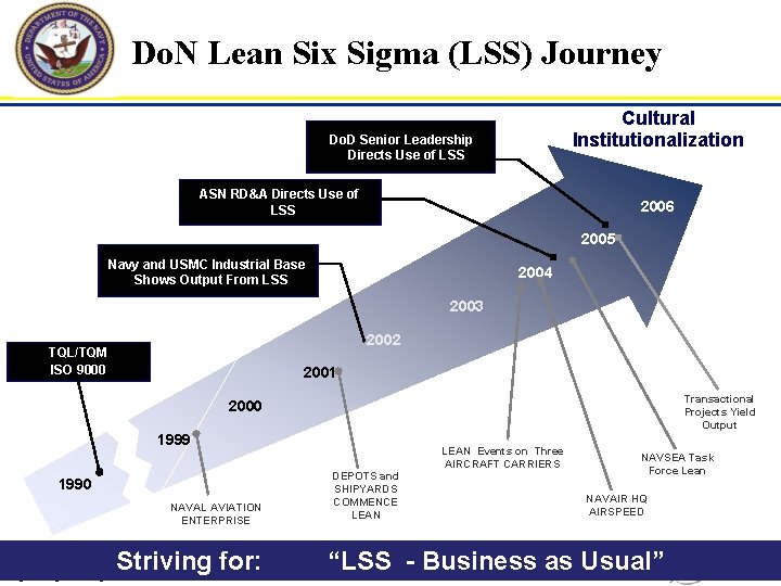 Do. N Lean Six Sigma (LSS) Journey Cultural Institutionalization Do. D Senior Leadership Directs