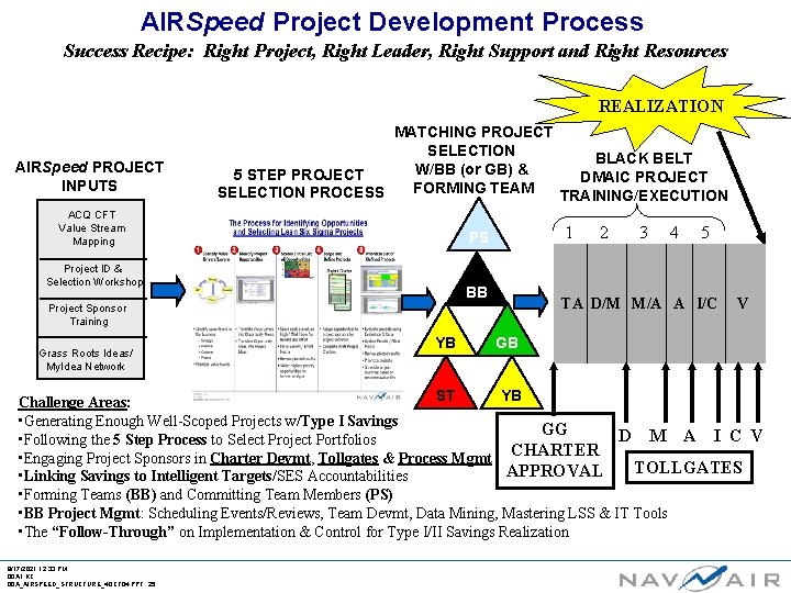 AIRSpeed Project Development Process Success Recipe: Right Project, Right Leader, Right Support and Right
