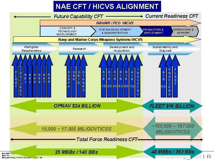 NAE CFT / HICVS ALIGNMENT Current Readiness CFT Future Capability CFT NAVAIR / PEO