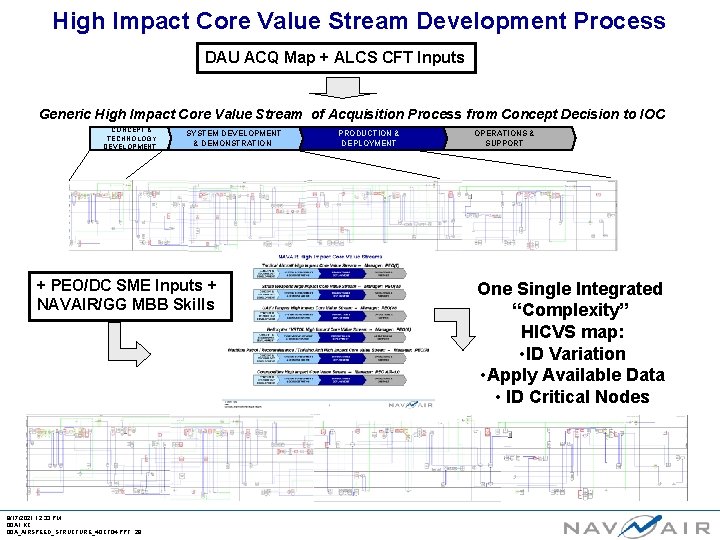 High Impact Core Value Stream Development Process DAU ACQ Map + ALCS CFT Inputs