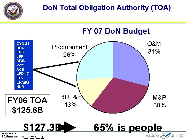 Do. N Total Obligation Authority (TOA) FY 07 Do. N Budget CVN-21 DDX LCS