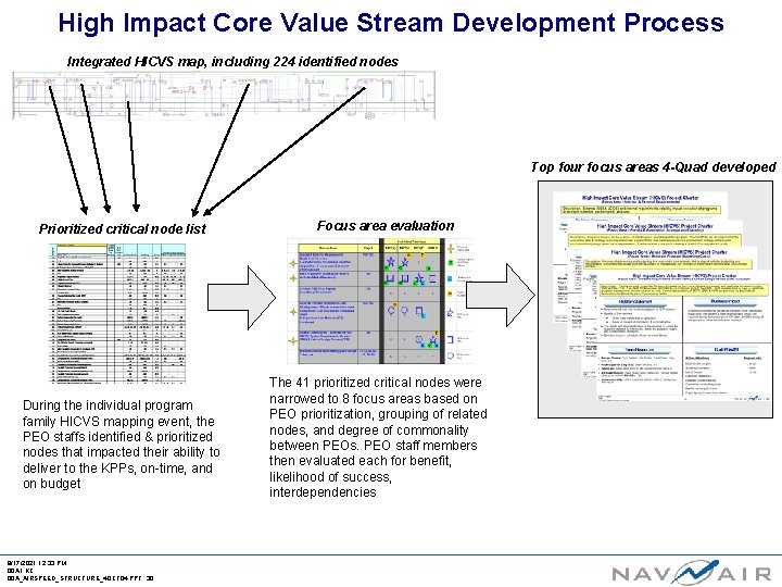 High Impact Core Value Stream Development Process Integrated HICVS map, including 224 identified nodes