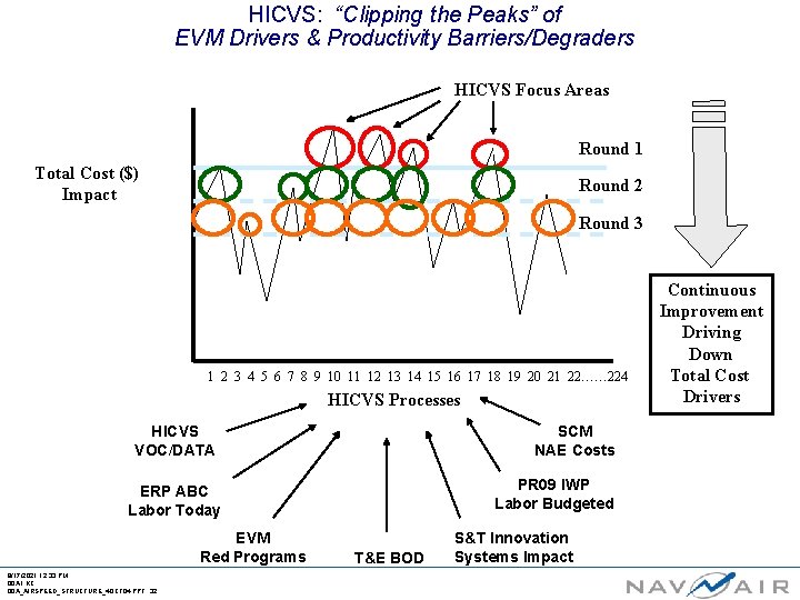 HICVS: “Clipping the Peaks” of EVM Drivers & Productivity Barriers/Degraders HICVS Focus Areas Round