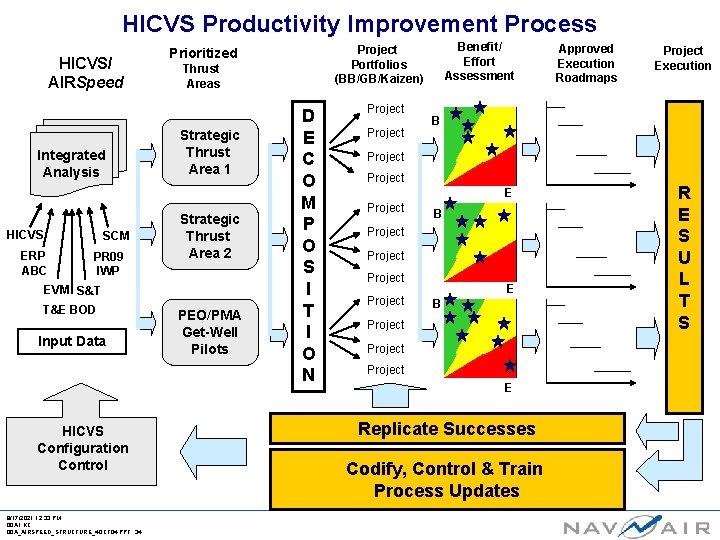 HICVS Productivity Improvement Process HICVS/ AIRSpeed Integrated Analysis HICVS ERP ABC SCM PR 09