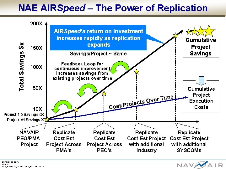 NAE AIRSpeed – The Power of Replication Total Savings $x 200 X 150 X