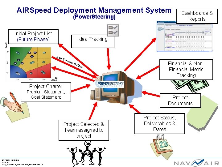 AIRSpeed Deployment Management System (Power. Steering) Initial Project List (Future Phase) Dashboards & Reports
