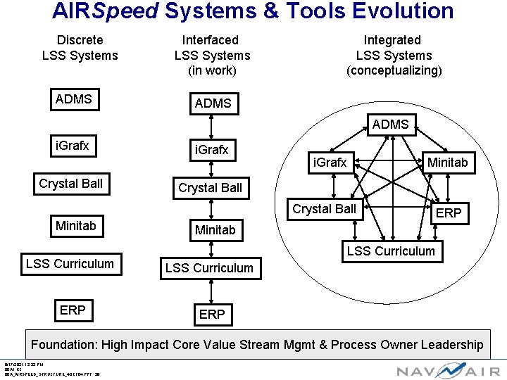 AIRSpeed Systems & Tools Evolution Discrete LSS Systems ADMS Interfaced LSS Systems (in work)