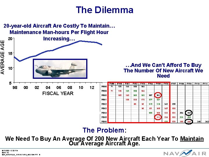The Dilemma AVERAGE 20 -year-old Aircraft Are Costly To Maintain… Maintenance Man-hours Per Flight
