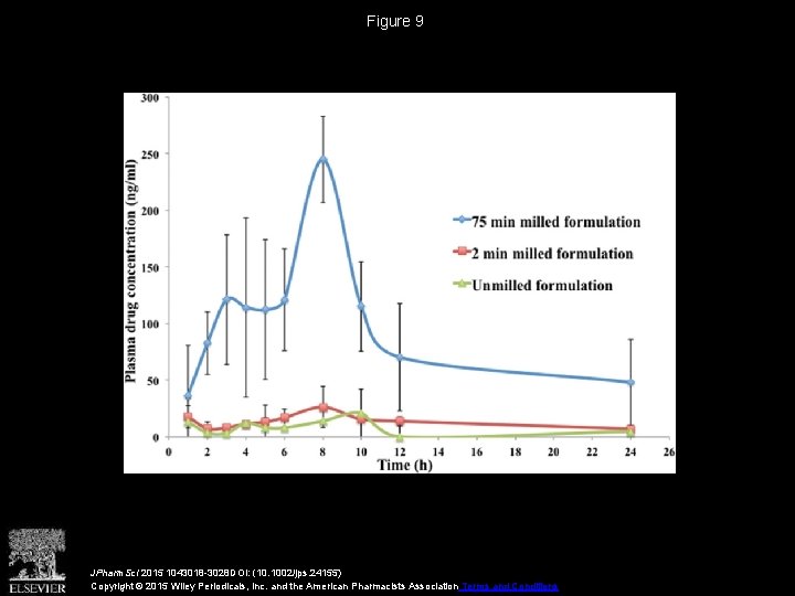 Figure 9 JPharm. Sci 2015 1043018 -3028 DOI: (10. 1002/jps. 24155) Copyright © 2015