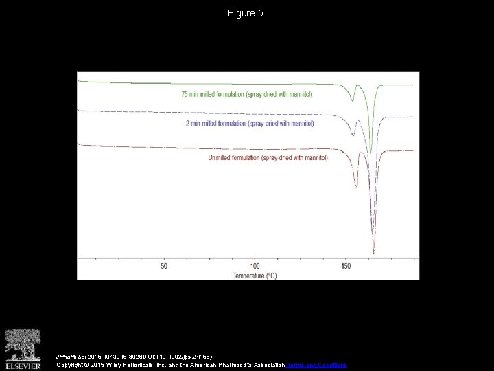 Figure 5 JPharm. Sci 2015 1043018 -3028 DOI: (10. 1002/jps. 24155) Copyright © 2015