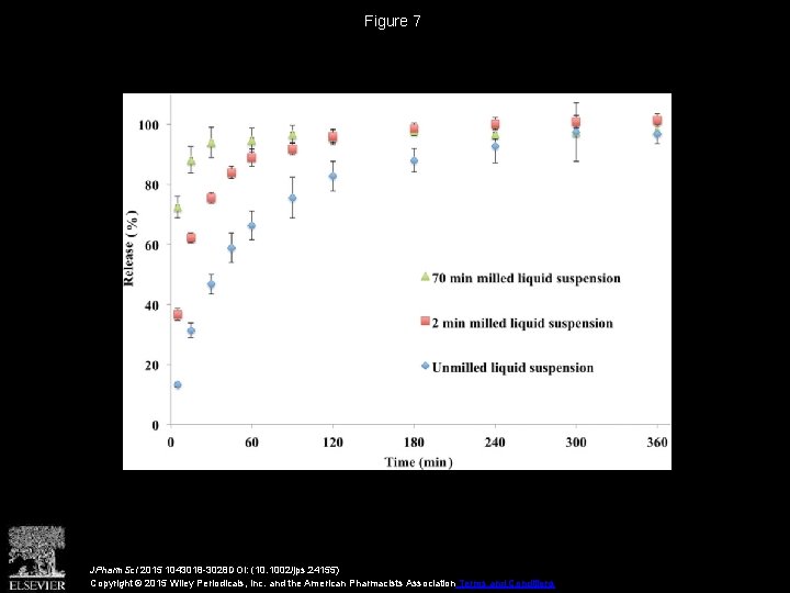 Figure 7 JPharm. Sci 2015 1043018 -3028 DOI: (10. 1002/jps. 24155) Copyright © 2015