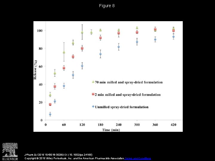 Figure 8 JPharm. Sci 2015 1043018 -3028 DOI: (10. 1002/jps. 24155) Copyright © 2015