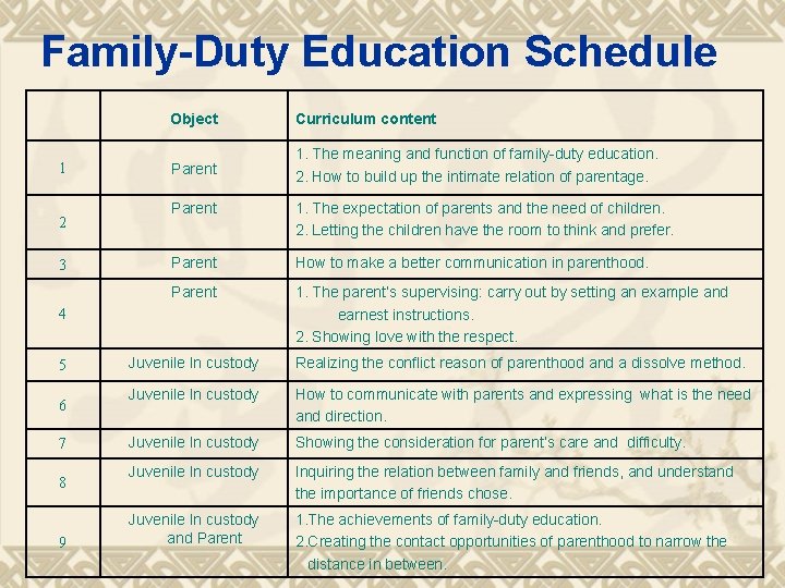 Family-Duty Education Schedule 1 2 3 Object Curriculum content Parent 1. The meaning and