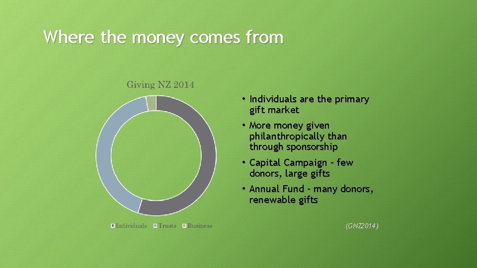 Where the money comes from • Individuals are the primary gift market • More