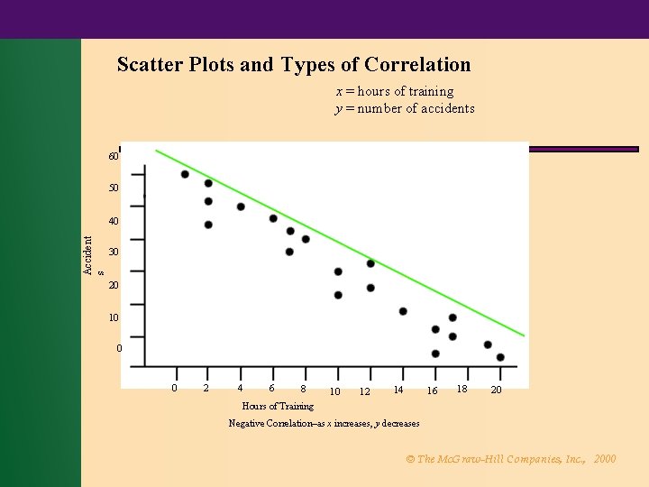 Scatter Plots and Types of Correlation x = hours of training y = number