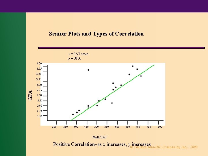 Scatter Plots and Types of Correlation x = SAT score y = GPA 4.