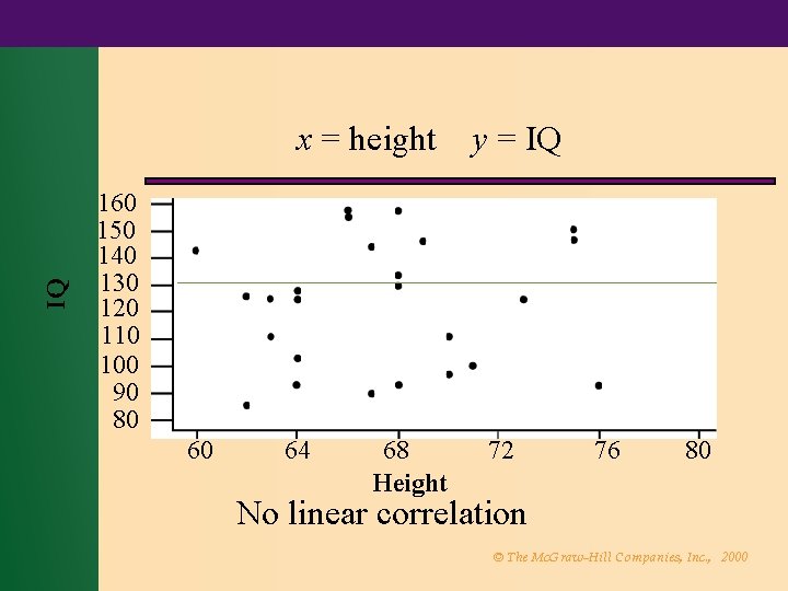 IQ x = height y = IQ 160 150 140 130 120 110 100