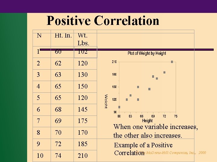 Positive Correlation N 1 Ht. In. Wt. Lbs. 60 102 2 62 120 3