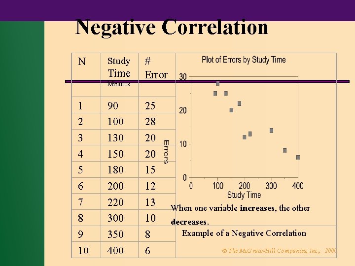 Negative Correlation N Study Time Minutes 1 2 3 4 5 6 7 8