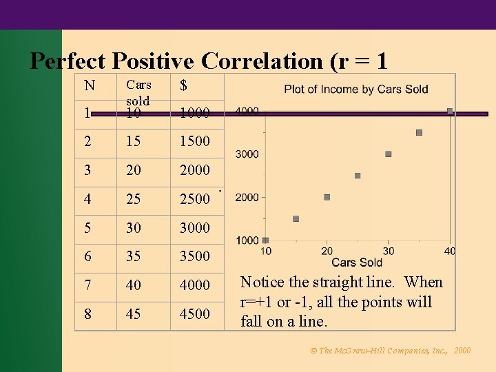 Perfect Positive Correlation (r = 1 Cars sold $ 10 1000 2 15 1500