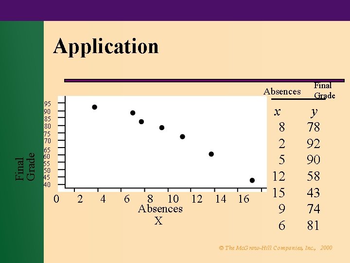 Application Final Grade Absences 95 90 85 80 75 70 65 60 55 50