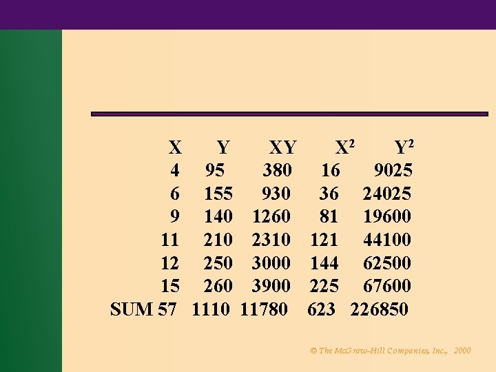 X Y XY 4 95 380 6 155 930 9 140 1260 11 210