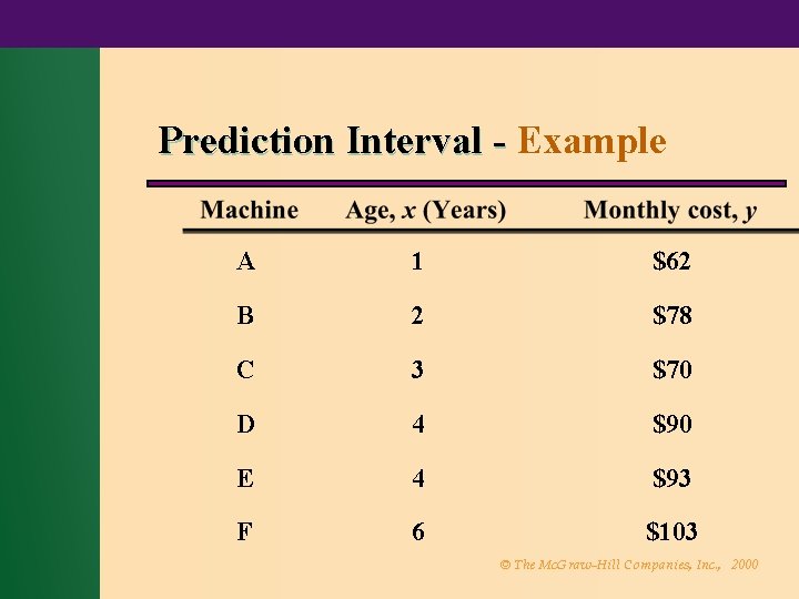 Prediction Interval - Example A 1 $62 B 2 $78 C 3 $70 D