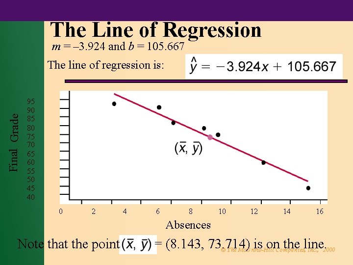 The Line of Regression m = – 3. 924 and b = 105. 667